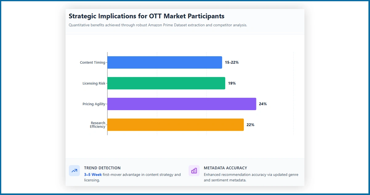 Strategic Implications for OTT Market Participants